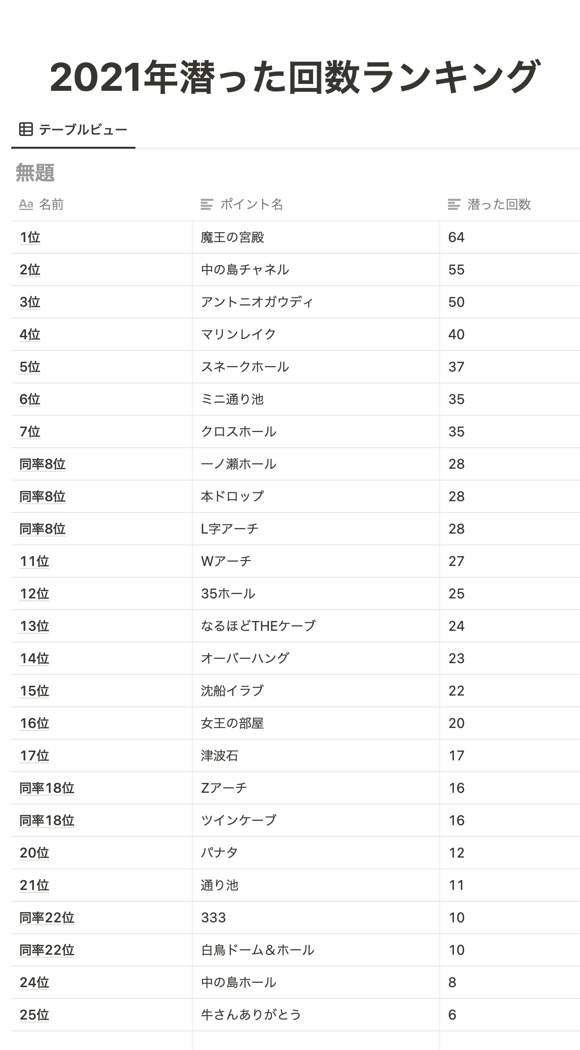 願えば叶う リクエストを実現させる為の５つの方法 宮古島ファンダイビング専門ショップ Bigholiday